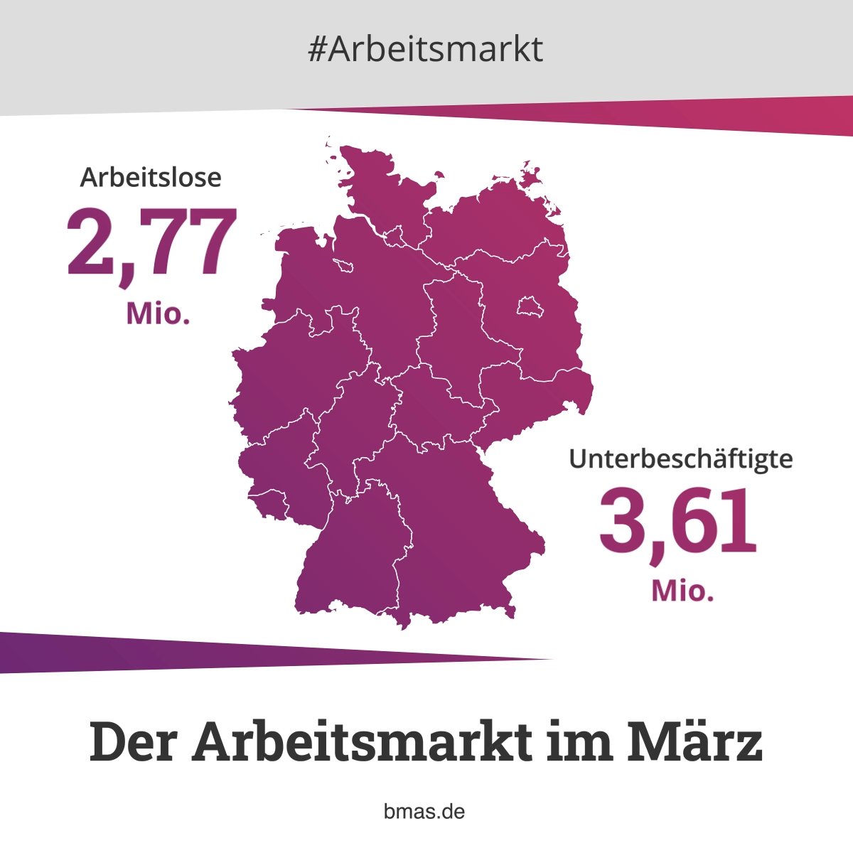 Der #Arbeitsmarkt bleibt im #März weiterhin stabil, bei herausfordernden wirtschaftlichen Rahmenbedingungen. 📊 Die Arbeitslosenquote lag bei 6,0 Prozent. Alle Infos und Zahlen: bmas.de/DE/Service/Pre…