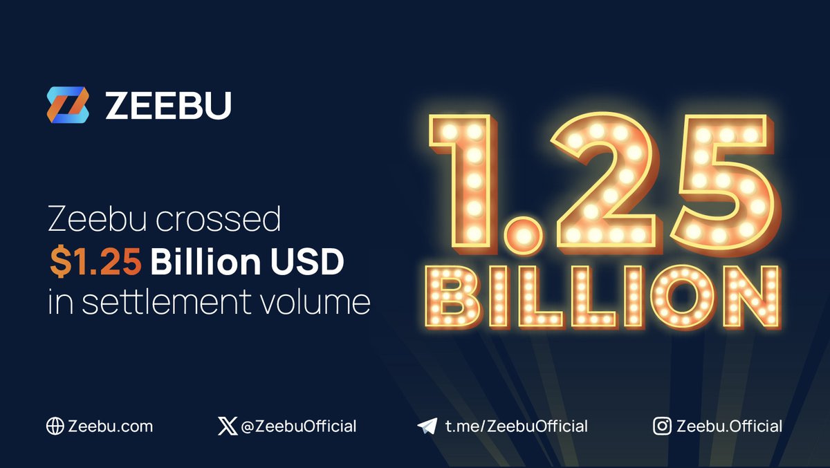 🚨🎉 Breaking News: #Zeebu just hit a new record, crossing $1.25 billion in settlement volume! ✈️ Eager to witness our journey's milestones? Visit our live dashboard for real-time updates and become part of the excitement. 💫💥 👀 See the numbers climb: dashboard.zeebu.com