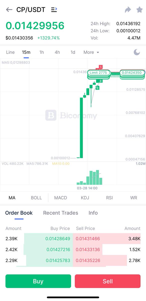 Cryptopoly2025's tweet photo. "Exciting news! #Cryptomonopoly has entered the top earners list on the Biconomy exchange with a 1300% increase! This shows that the project is gaining great momentum. 🎉💼 #crypto #rise #success https://t.co/HQDkWOKg6x
