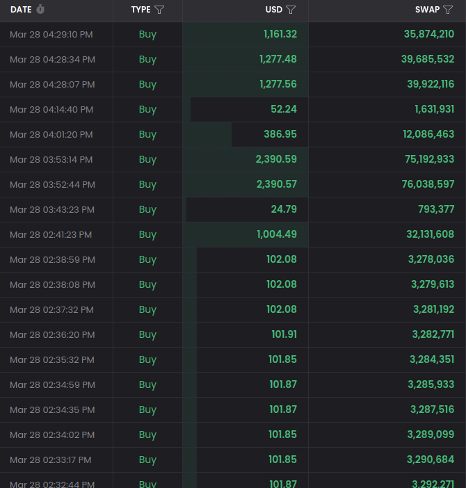 KingOfCapsSSB's tweet photo. Not that much time left to jump in on $SWAP before #expecto #pumptronum
#satoshiswap #swap #ssb #gem https://t.co/bX5rWK7VJm