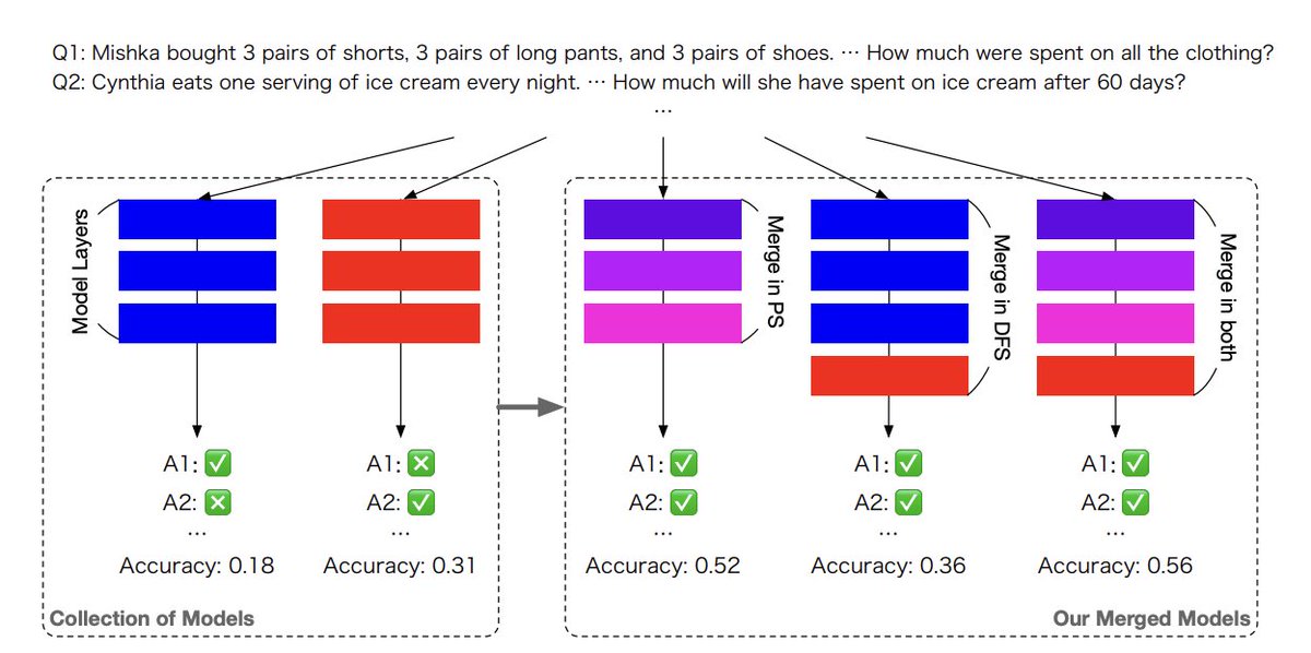 The Future Of Foundation Models? Directed Evolution Over Brute Force

Imagine having the power to mix and combine the knowledge and capabilities of different AI models like mixing colors - taking the language understanding of one model, blending it with the math reasoning prowess