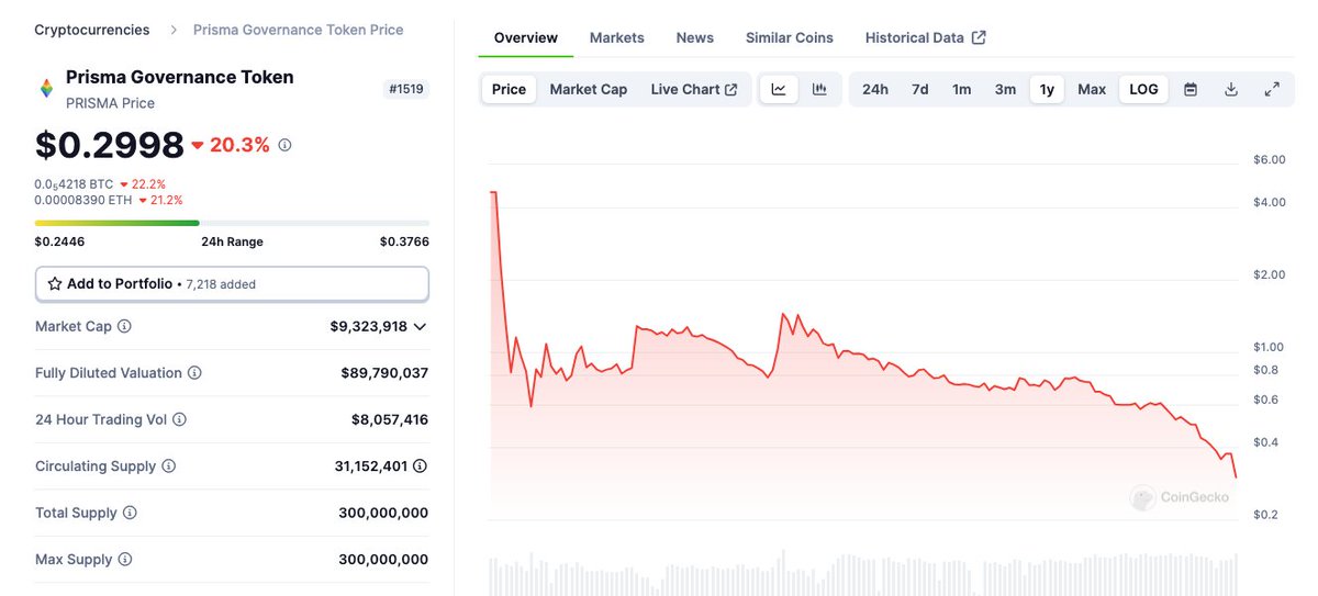 Prisma Finance ending a month of capitulation with a hack, really unfortunate series of events. Hope the team and community pulls through. And a reminder to not take your token farming positions for granted - diversify if it makes sense.