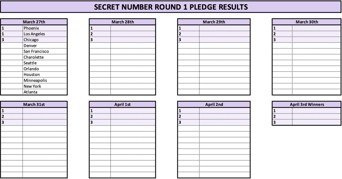 #LOCKEY Wow the first day flew by😱! How is your city doing so far🤔? Looks like there's a heated battle between Phoenix and LA for first!

But don't worry! The order can change just like THAT at anytime😌! Get your pledges in!

#ShowKase #KPOP_ShowKase #SECRET_NUMBER #시크릿넘버