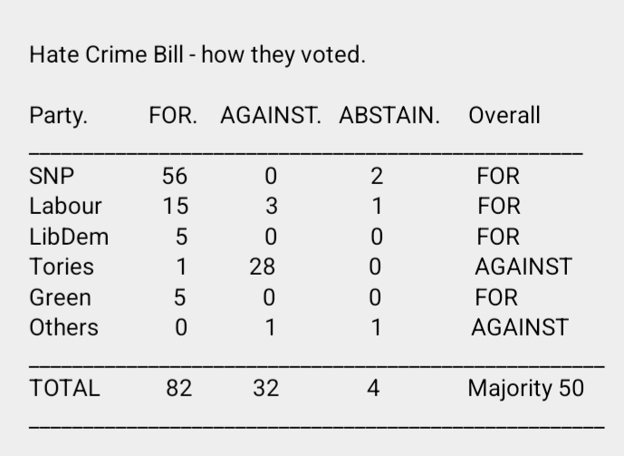 Amidst the torrent of propaganda, smears and lies regarding the Hate Crime Act it's worth remembering that this Act was passed with a large majority and the support of 4 parties. It's essentially the same as the existing UK Hate Crime Act. #StatePropaganda #TheMediaLies