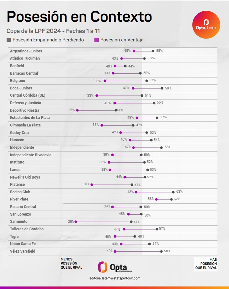 Sigue la tendencia: todos la tienen menos cuando va ganando y sólo River la tiene más que su rival cuando esta en ventaja. La discusión sobre la posesión no se puede dar sin tener esto en cuenta.