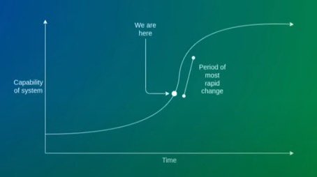 “Today, I would argue that we are decidedly on the decelerating, right side of this S-curve.” Seems so simple, but this sentence encapsulates nearly a decade of intense work by hundreds of researchers, engineers, and contributors to ethereum’s scalability roadmap.