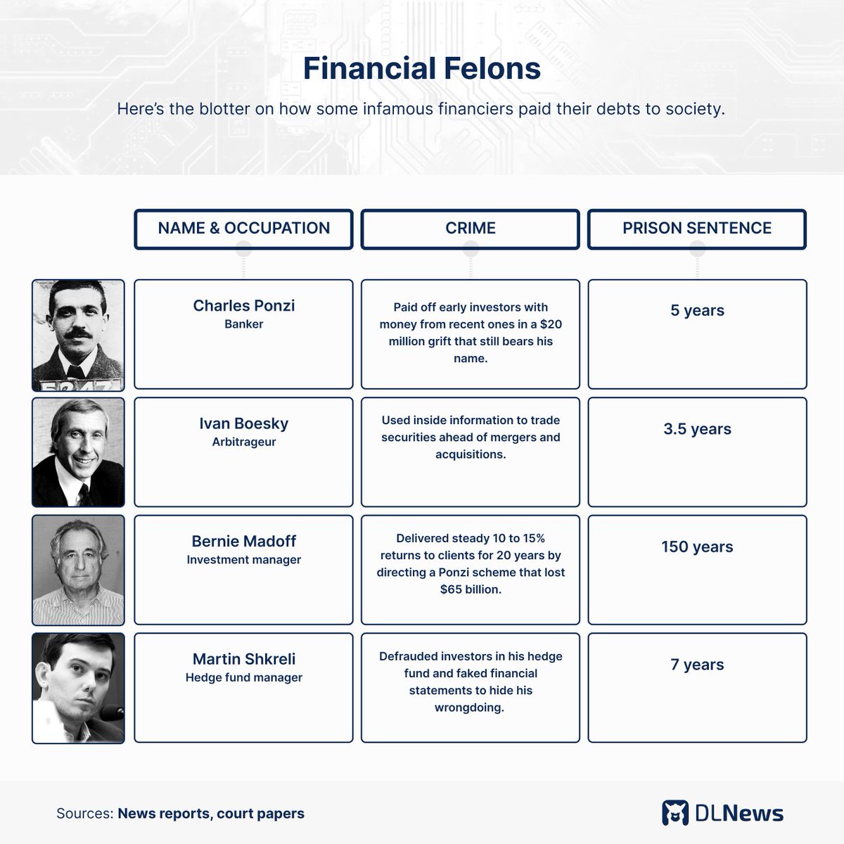 @SBF_FTX gets 25 years for @FTX_Official #crypto fraud. That's five times what Charles Ponzi got... @DLNewsInfo