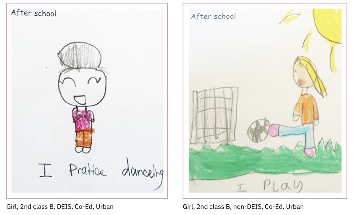 📕 Report 6 🤔 What extracurricular activities do children engage in? We asked 2nd Class children in 2019 and 2023 to illustrate what they did after school. They filled their drawings with activities that reflect their interests and social shifts in children's lives. ⬇️ 1/2