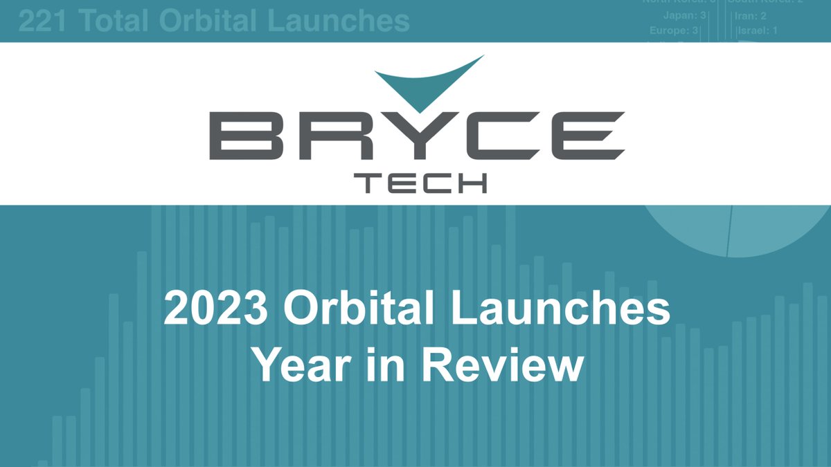 _BryceTech's tweet image. 2023 global launches: 

🇺🇸 USA 114
🇨🇳 China 67
🇷🇺 Russia 19
contributing to a total of 221. 

Review 2023’s space exploration efforts: bit.ly/3xa0kWm

#BryceTech #LaunchData #CommercialSpace