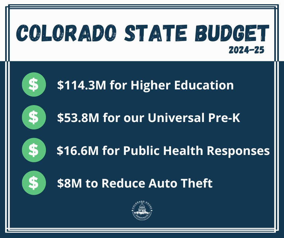 The budget will support Coloradans with investments in… ✅Behavioral health care ✅CO parks & the outdoors ✅Child care and higher education ✅ K-12 education #coleg #copolitics