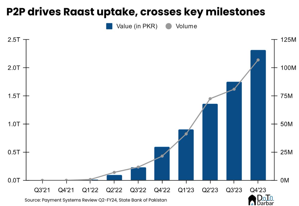 In just 2.5 years of its launch, Raast has reached a sizable scale and processed 301.9M transactions worth PKR 6.3T in 2023. However, almost all the activity is led by P2P where rerouting of IBFT has traditionally helped. Read the Payment Systems Update: insights.datadarbar.io/pakistan-digit…