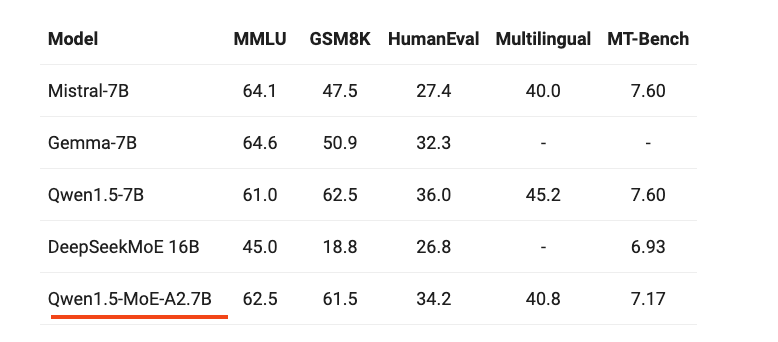 New MoE alert! 🔔 Qwen1.5-MoE-A2.7B just got released. @Alibaba_Qwen-MoE is a 14B parameter Mixture of Experts Models matching the performance of 7B models, but with the speed of 2B models. 🏎️⚡️ TL;DR 🧮 14.3B parameters with 2.7B activated during generation 👨‍🏫  60 experts with…