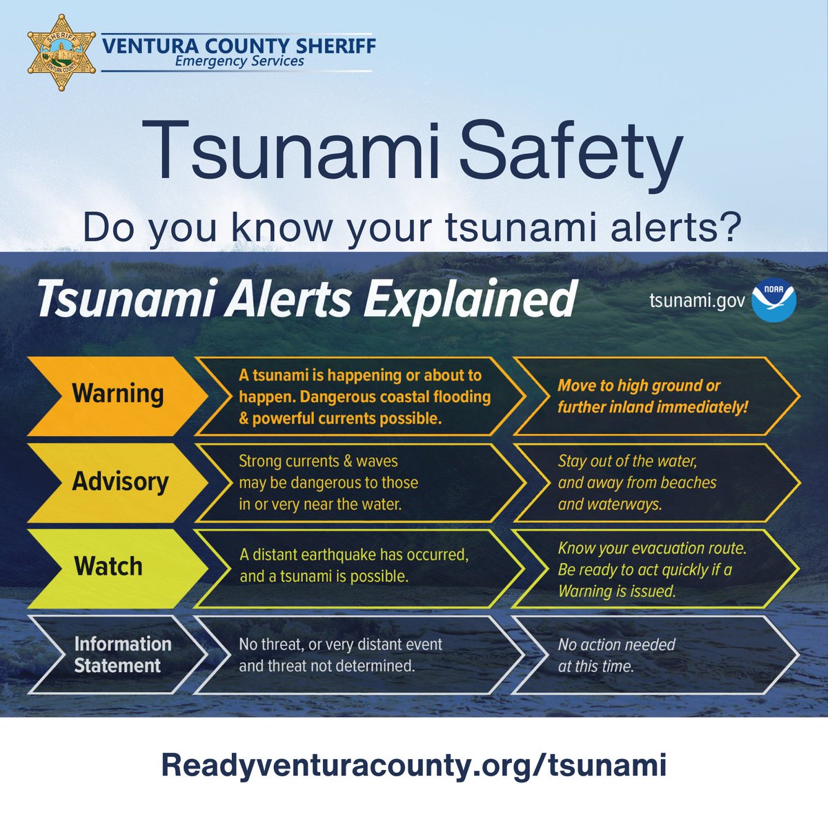 VENTURASHERIFF's tweet image. Do you know your #tsunami alerts? Learn the difference between a Watch, Advisory and a Warning. Get #TsunamiReady at readyventuracounty.org/tsunami
#VCSheriff #VCOES
@CountyVentura @cityofventura @CityofOxnard @porthuenmeca