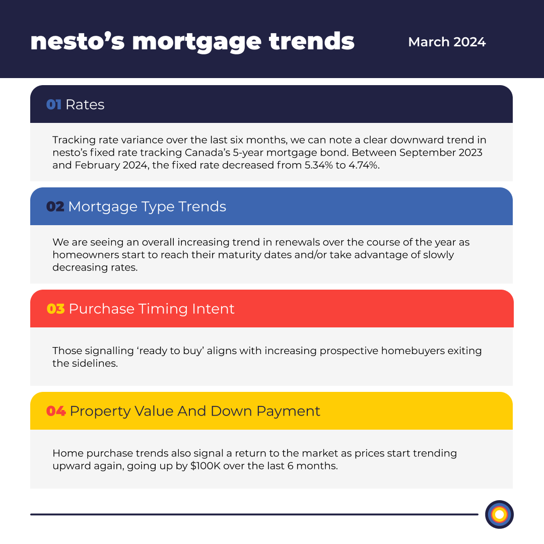 @nestomortgages latest nesto-meter report reveals exciting trends as Canada’s spring mortgage lending season kicks off as well as the beginnings of the great renewal wave. 👀⁠ l8r.it/8Nky

__⁠
#realestate #downpayment #mortgagerates #mortgagerenewals #nestomortgage