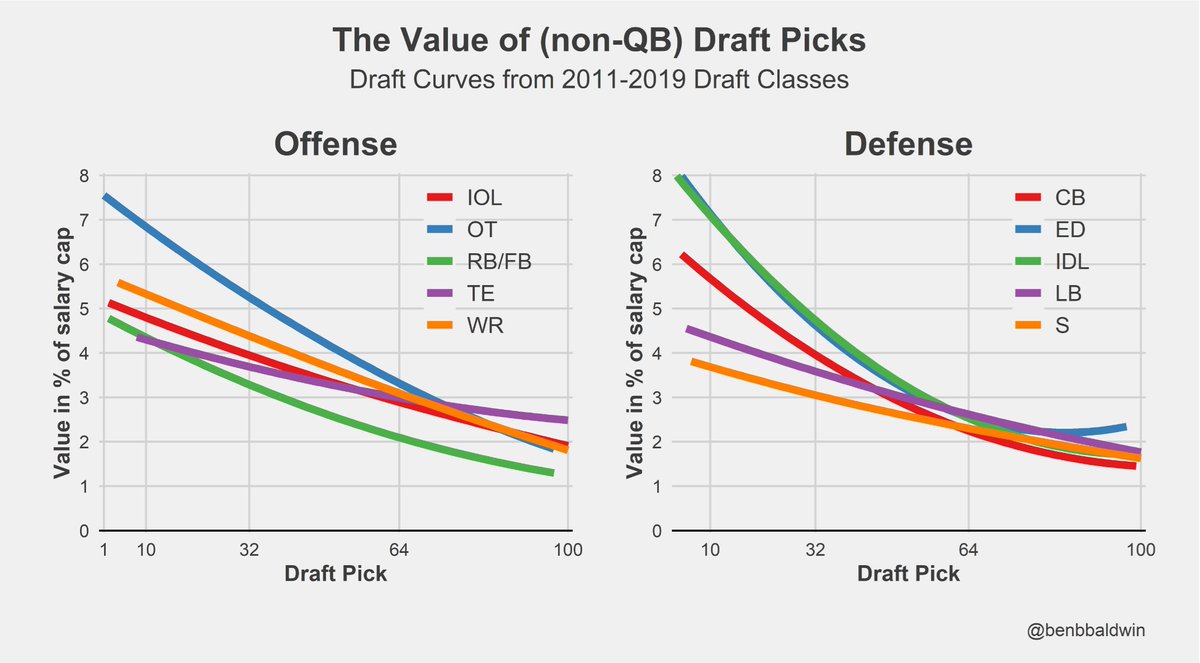 Updated the NFL Draft Curve post with the 2019 draft class. The curves are very similar since we now have 9 classes instead of 8. It's a *little* bit steeper at the top now because of some hits at the top in 2019 (Nick Bosa, Quinnen Williams, etc) opensourcefootball.com/posts/2023-02-…