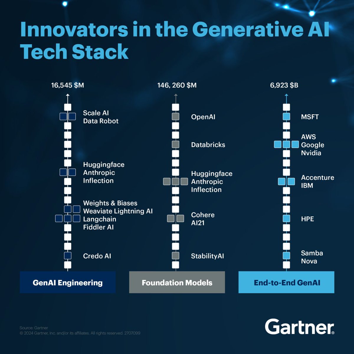 FX_LARROCHE's tweet image. #IN The GenAI technology market is rapidly expanding, with established providers and startups offering a wide range of solutions.

Explore how these market leaders will influence future GenAI innovation and adoption: gtnr.it/4aadAZK

#GenerativeA…