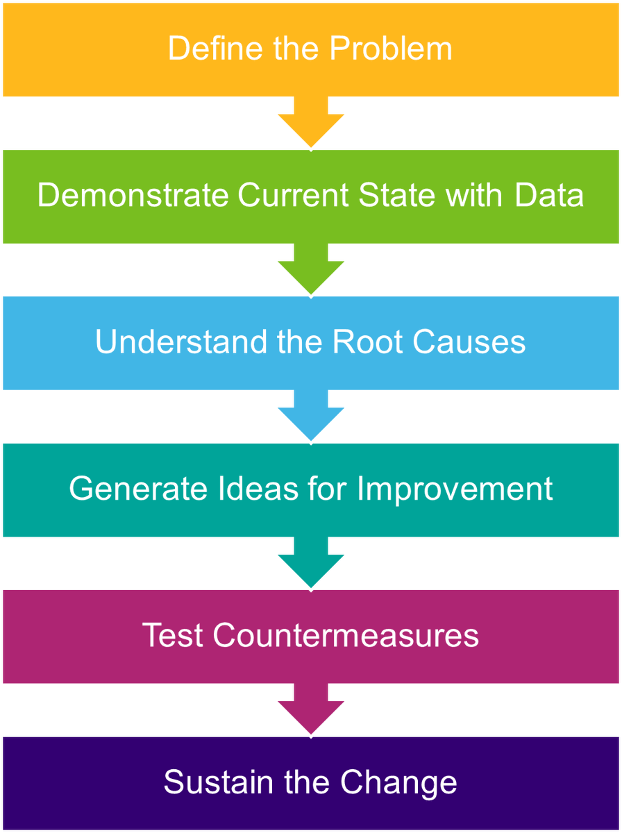 This week in class FXIS wave 5 have started learning the FX Way focusing on defining the problem, collecting data and understanding root causes. #Continous Improvement @geris_lucy @WMDLove @NickySeargent