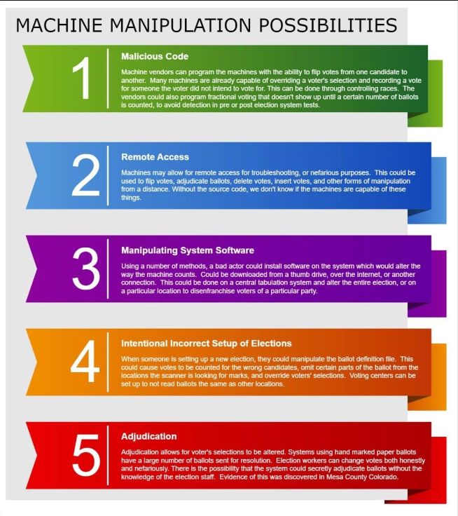 CauseAmerica's tweet image. So many possibilities for election machines to be manipulated. 

#handcount #onedayvoting #paperballots