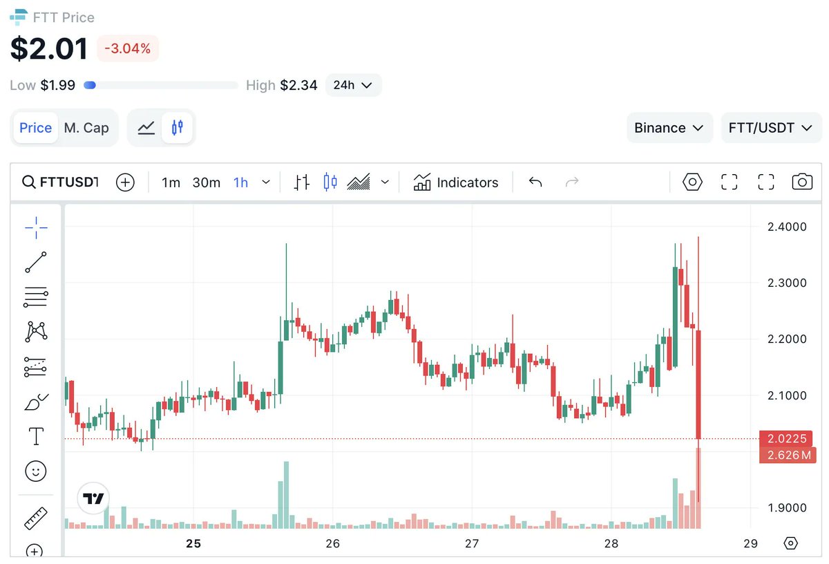 Former <a href="/FTX_Official/">FTX</a> CEO <a href="/SBF_FTX/">SBF</a> gets sentenced to 25 years in prison in FTX case.

The $FTT price has decreased by 13%.

theblock.co/post/285356/li…