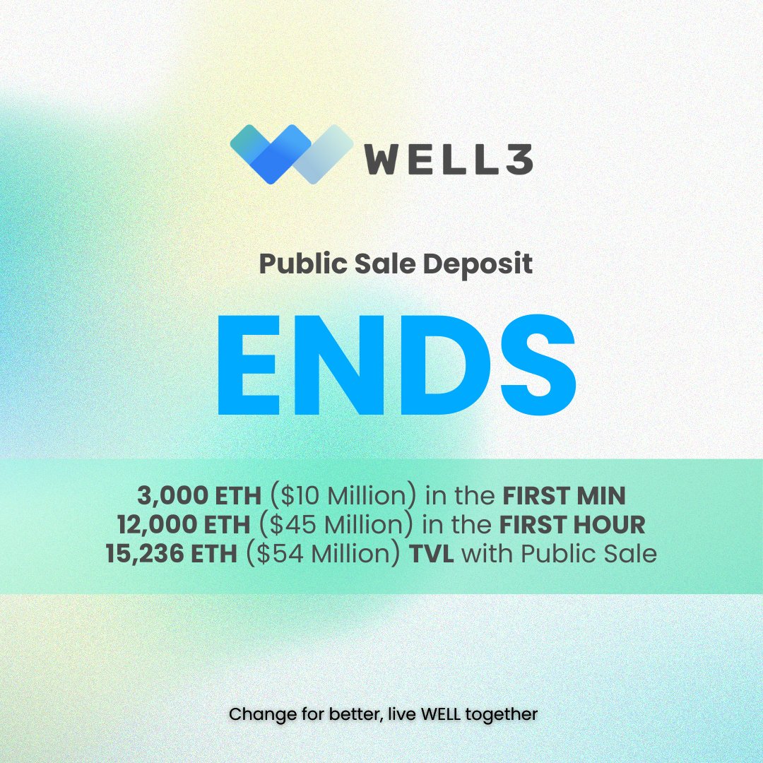 #WELL3 Public Sale Deposit Stage Officially Ended Thanks to everyone who made the deposit, we made a remarkable record in the last 24 hours, we could never have done it without all of you and our loyal community support, some quick summary 🔹3,000 ETH ($10 Million) in the FIRST…