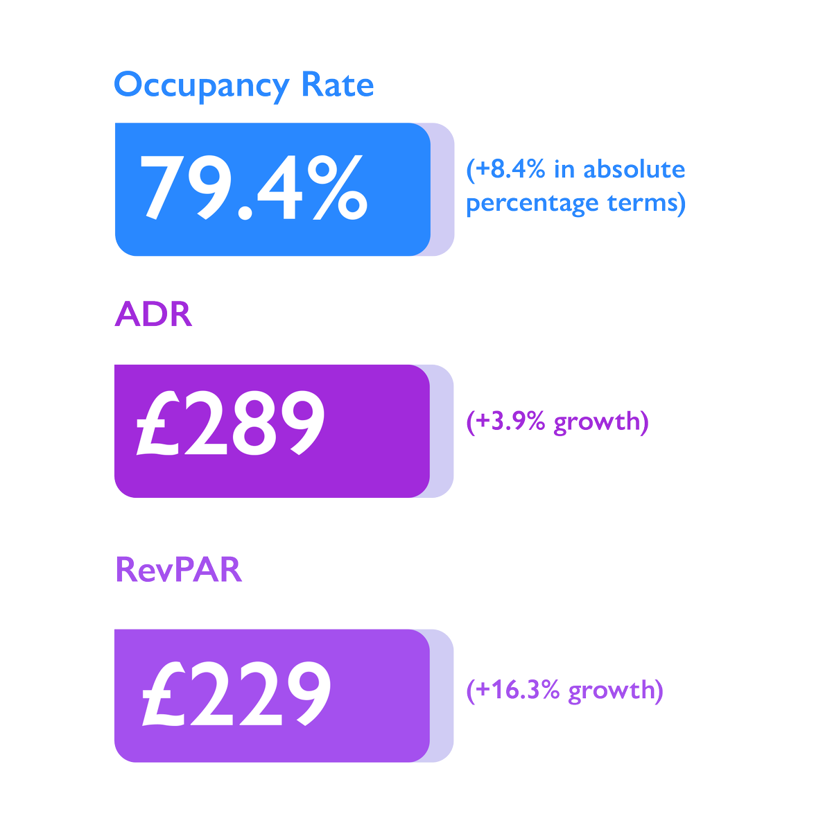 Our Real Estate Insight Report is now live, giving crucial insight into the West End’s real estate sector.🏠This edition reveals the growing impact of eco-tourism and shows hotel occupancy rates have surged to 79.4%, the highest since pre-pandemic levels. holba.london/members-login/