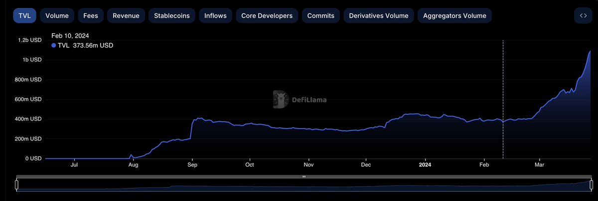 theFantomgoat's tweet photo. 47 days ago, the TVL on @base was $375m.
Today it is nearing $1.1bn
That is a $725m increase (about 193%+)
The value of memecoins impacting the growth of an ecosystem is unprecedented.
How do we seize this opportunity and bring more eyes to Fantom? Any ideas? #MoreMemes? https://t.co/mN8kzv58wr