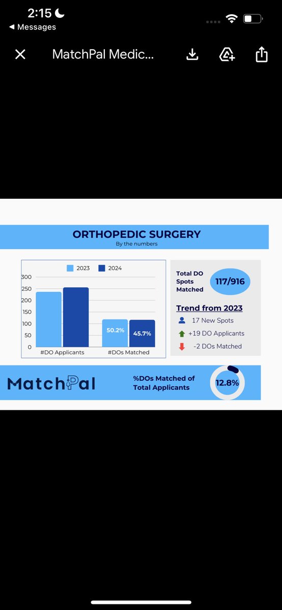MatchpalMedical's tweet photo. Osteopathic match outcomes for surgical subspecialty data comparing 2023 and 2024 is in!

Highlights:

1. First time DOs matched plastics
2. Decrease in ortho and IR match rate
3. Increase in vasc surg applicants and match rate

More data sets coming soon!

#Match2024 #MedTwitter https://t.co/4JTAk5sK2U