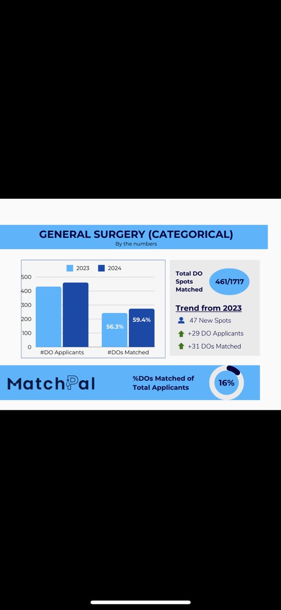 MatchpalMedical's tweet photo. Osteopathic match outcomes for surgical subspecialty data comparing 2023 and 2024 is in!

Highlights:

1. First time DOs matched plastics
2. Decrease in ortho and IR match rate
3. Increase in vasc surg applicants and match rate

More data sets coming soon!

#Match2024 #MedTwitter https://t.co/4JTAk5sK2U