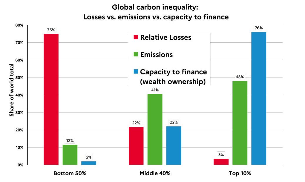 “Globally, 89% of emissions are due to the 4billion people in the top half of the global income distribution. 49% are due to the 800million people in the top 10% of the income distribution. 17% of all emissions are generated by the top 1% alone.” open.substack.com/pub/adamtooze/…