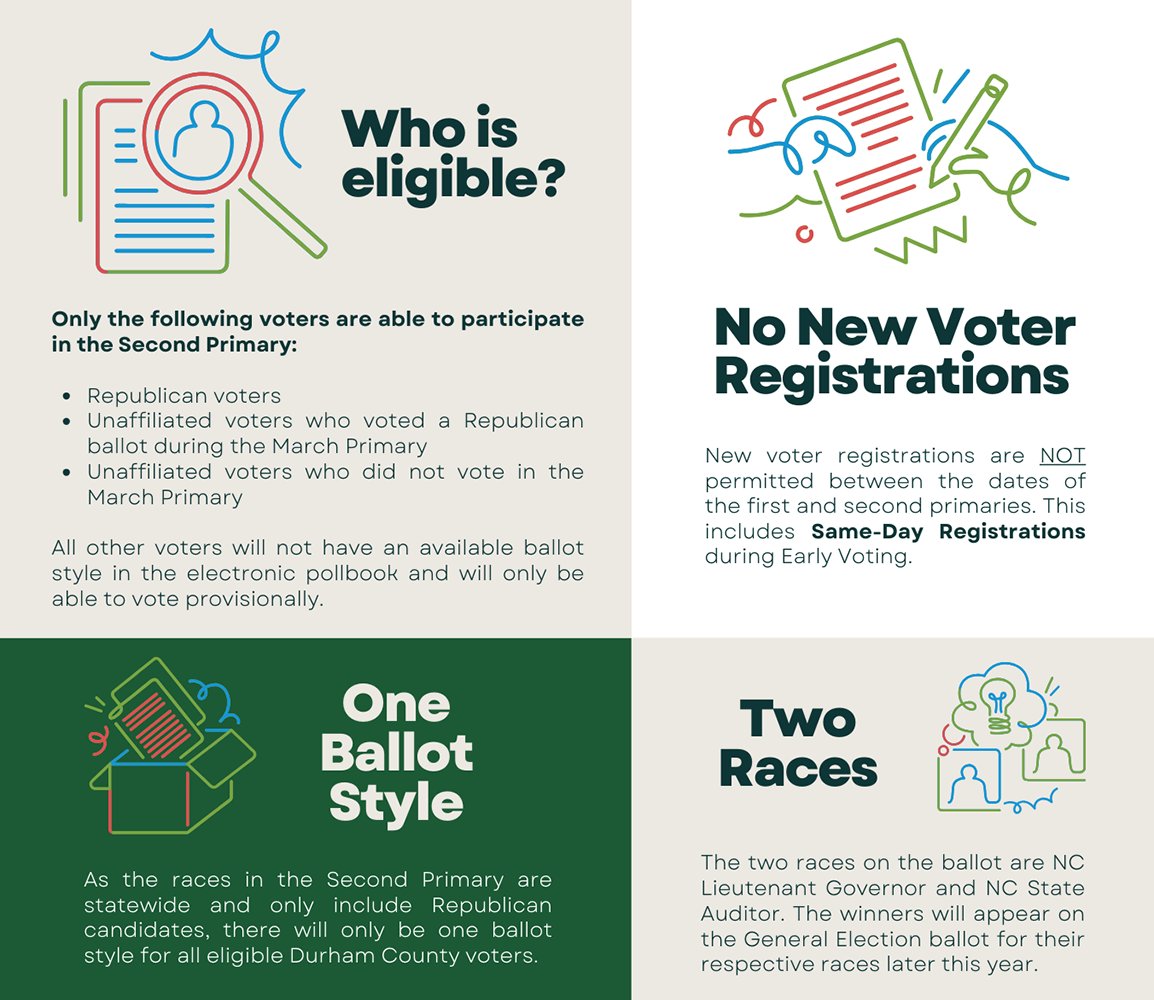 Details for the 2024 Republican Statewide Second Primary Election have been announced! Election Day will be May 14th, and Early Voting will begin on April 25th and end on May 11th. For more details on this election, visit our website -> dcovotes.com/voters/current…