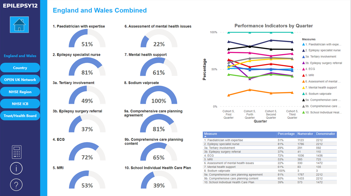 Hot off the press - complete cohort 5 data has just been published on the Epilepsy12 frequent reporting dashboard🔍rcpch.ac.uk/resources/epil… Trust/Health Board data against regional & national averages for 10 Key Performance Indicators - Early sight ahead of report publication!😲