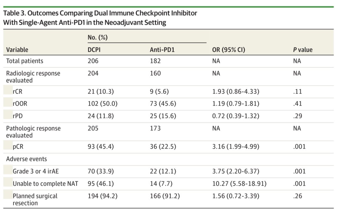 Pooled analysis of 573 patients with high-risk resectable melanoma receiving neoadjuvant treatment in 6 clinical trials. Looking for the optimal regimen. ja.ma/3IUDzbg