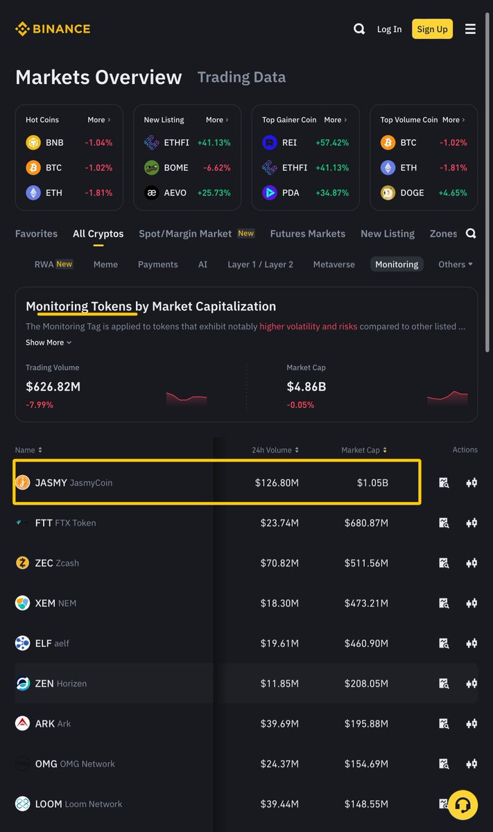 This is the @binance monitoring zone. There’s about 30 tokens in here. $Jasmy is about 20% of the entire market cap of the monitoring tokens and it’s the only one over $1B in market cap in this group. #jasmy has done a good job of demonstrating progress over the past few months