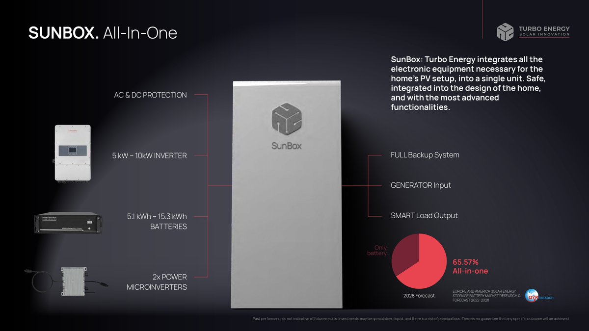 🌞 We're leading the charge in EU's solar energy revolution! With our innovative Sunbox, powered by AI, we're transforming homes &amp; businesses towards sustainable, grid-independent power. Join the green energy revolution with Turbo! $TURB 

Read more: ibn.fm/IKucf