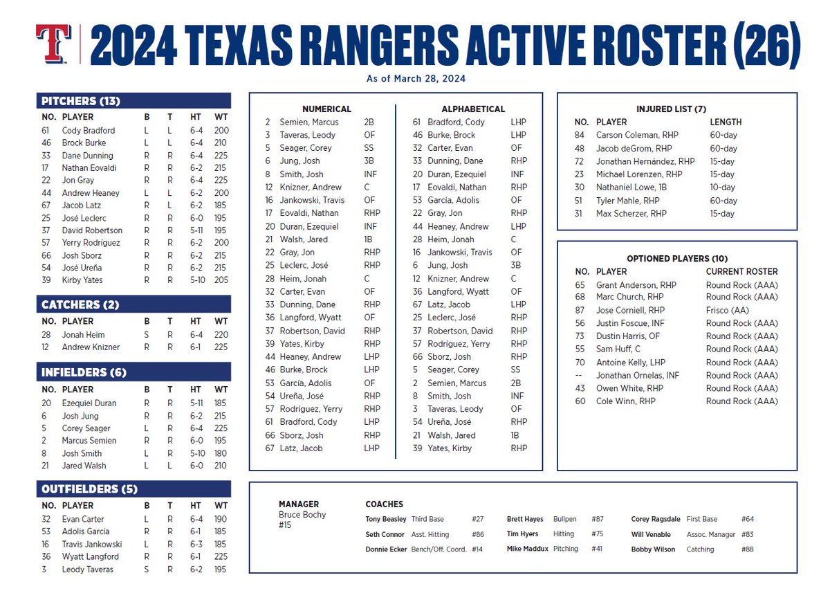 The Texas Rangers today announced the club's 2024 Opening Day roster.