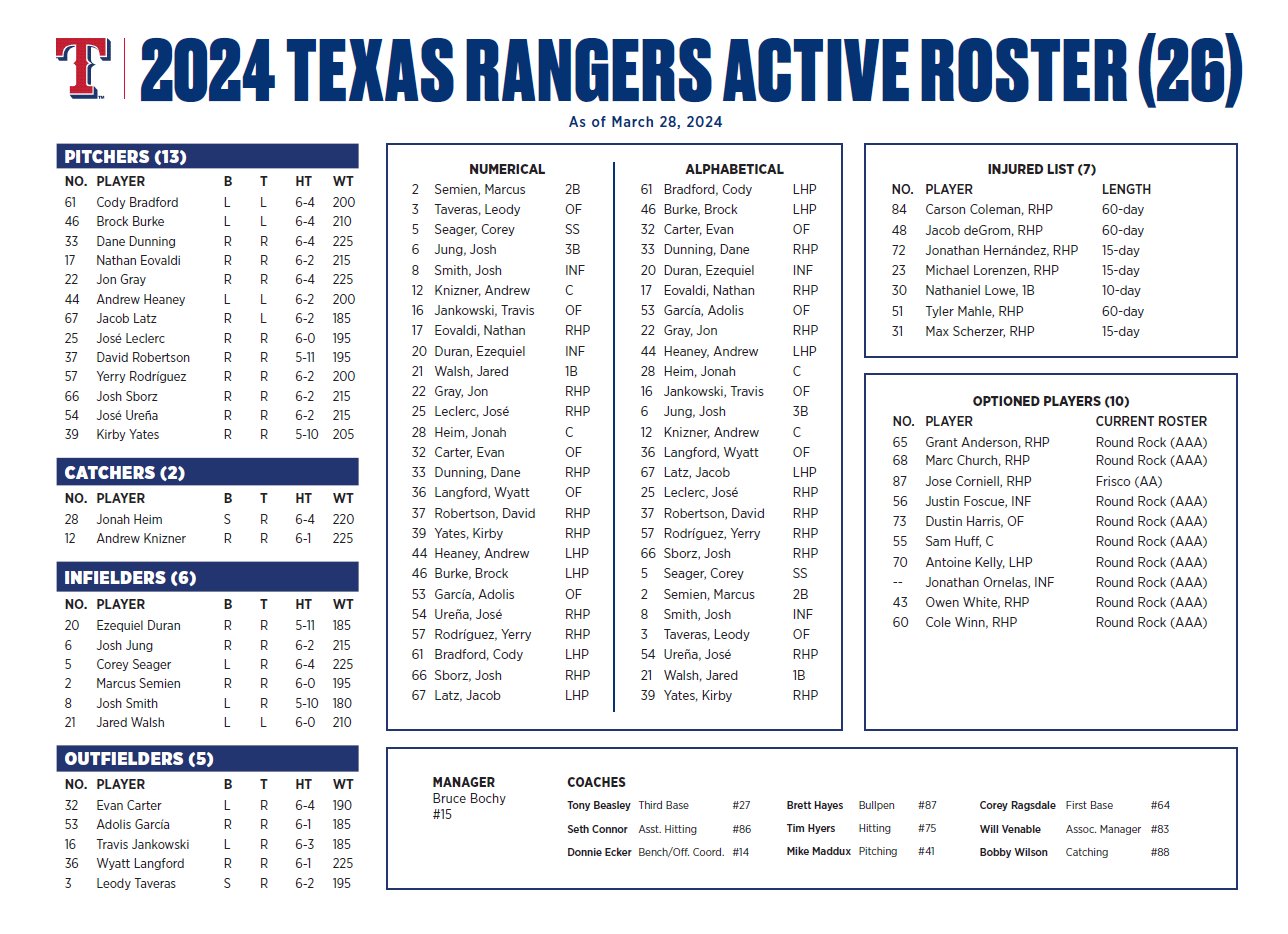 x-texas-rangers-pr-the-texas-rangers-today-announced-the-club-s-2024-opening-day-roster-https-t-co-6zdw0jbjil-x