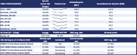 Review today's daily shipping and bunker rates from Poten's Daily Briefing, where you can find daily dirty tanker, clean tanker, bunkers, time charter rates, LNG rates and more: hubs.ly/Q02r3SH30