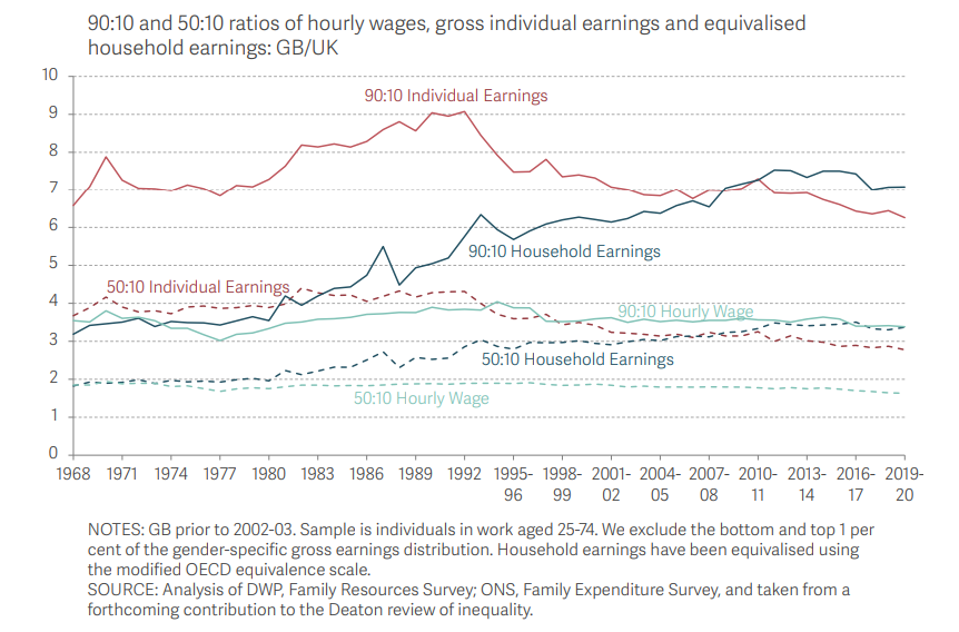 - Earnings inequality amongst individuals peaked as long ago as the early 1990s 
- BUT earnings inequality between households kept growing until 2016