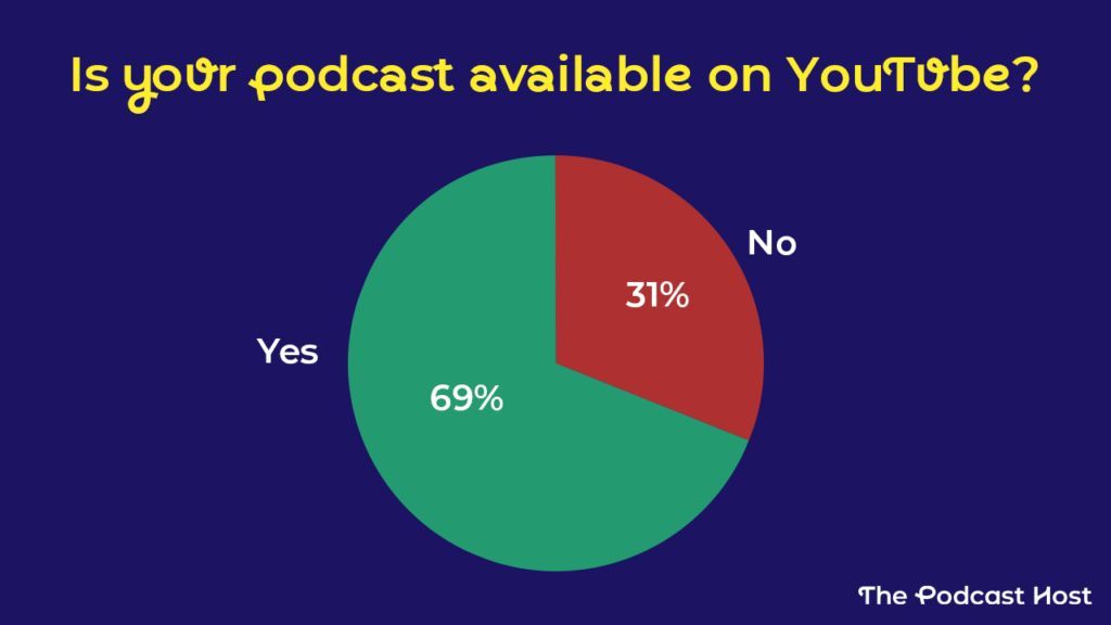 New survey results: 69% of independent podcasters are publishing their shows on #YouTube, but only 41% of those are actually posting video episodes. buff.ly/3VBoSS5