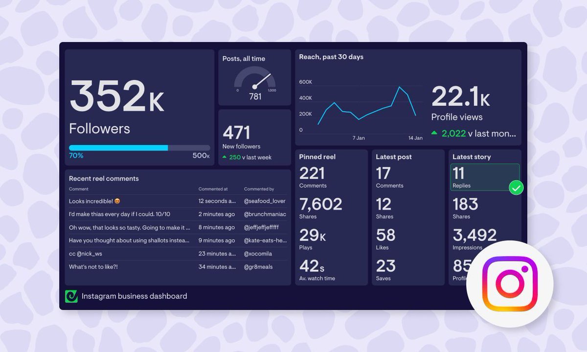 If you monitor the company <a href="/instagram/">Instagram</a> performance, have you considered using a dashboard?

With our new Instagram Business data source you can visualize key metrics such as profile views, post reach, story impressions, and lots more in real-time.

buff.ly/3x4mZ6j