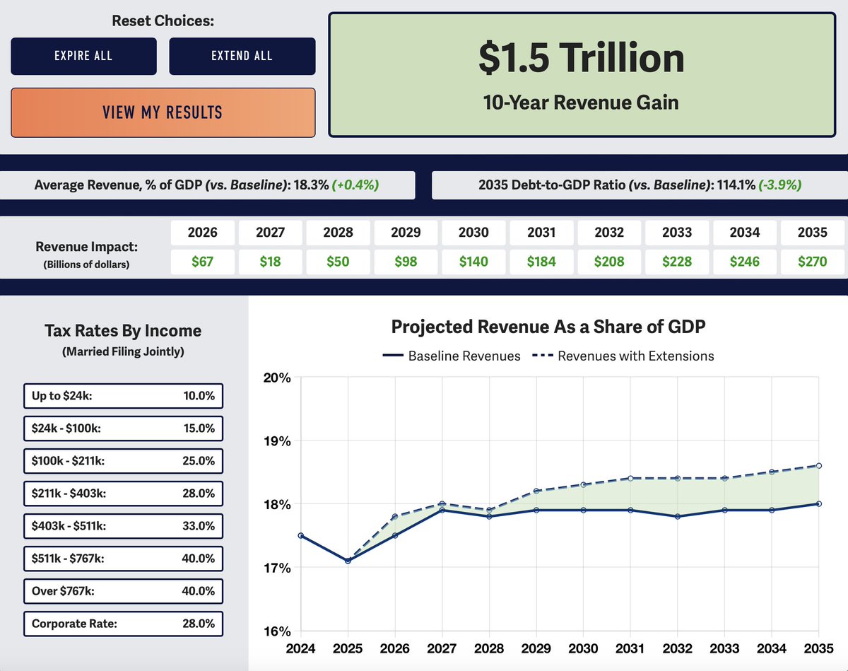 Expect to be spending a lot of time on @BudgetHawks tax extension calculator as the debate unfolds through 2025. My first draft, sticking w/ paradigm, is: --Extend most raisers & non-rate stuff like sd --Individual rate cuts expire --Corporate rate to 28% w/ expensing --Child…