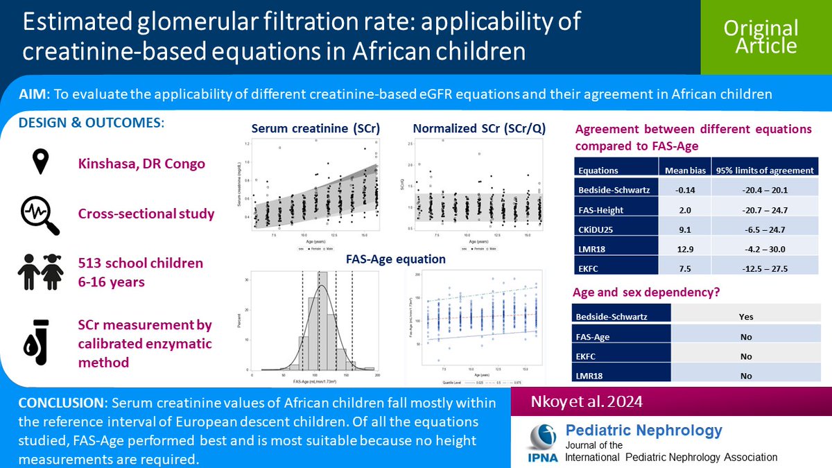 The Schwartz equation is the most widely used SCr-based formula to estimate GFR in children of European descent. Read this Original Article on using the SCr-based formula to estimate GFR in children in the Democratic Republic of Congo. link.springer.com/article/10.100…