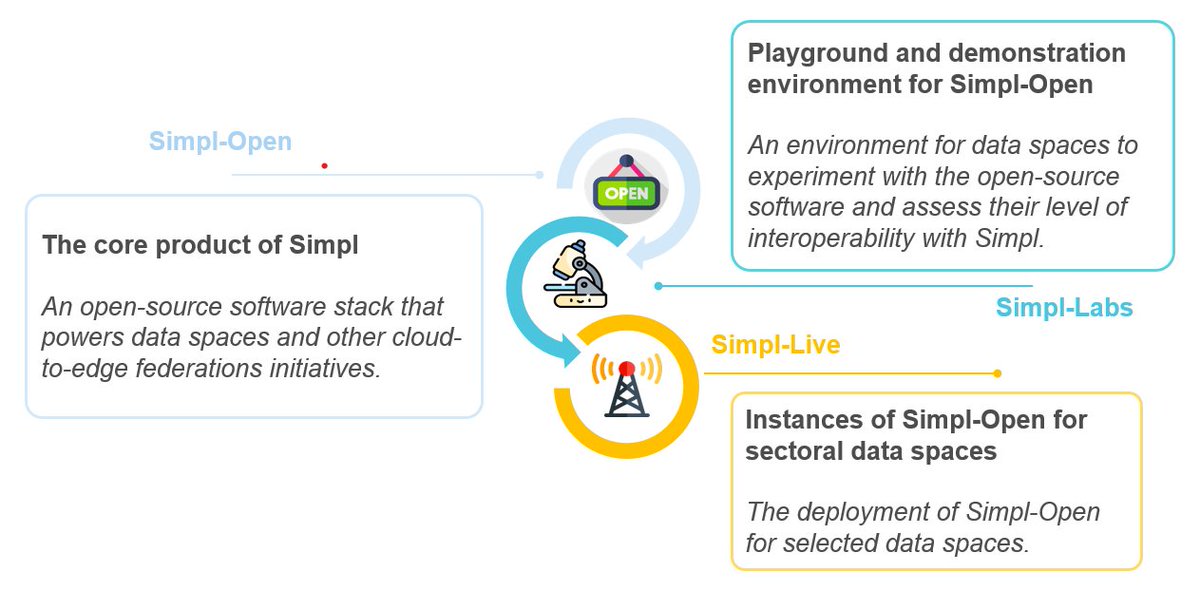 🚀 Curious about #EC_Simpl? Let's dive into its products! Simpl-Open will be the #OpenSource software stack to support European #DataSpaces. Join our community, contribute, and shape the future of European data initiatives! Stay tuned & read more👉 europa.eu/!kFkvCn