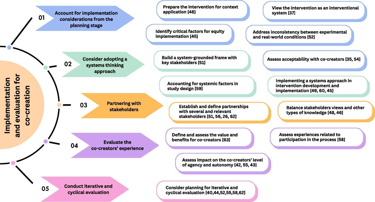 📢Hot off the press!📢 
A review of #implementation &amp; #evaluation frameworks for #cocreation in #publichealth - incl. recommendations! 

Led by our <a href="/MSCActions/">Marie Skłodowska-Curie Actions</a> <a href="/giulianalongi/">Andrew</a> - Give it a read and let us know what you think! tinyurl.com/2n4wz4d7⬇️⬇️