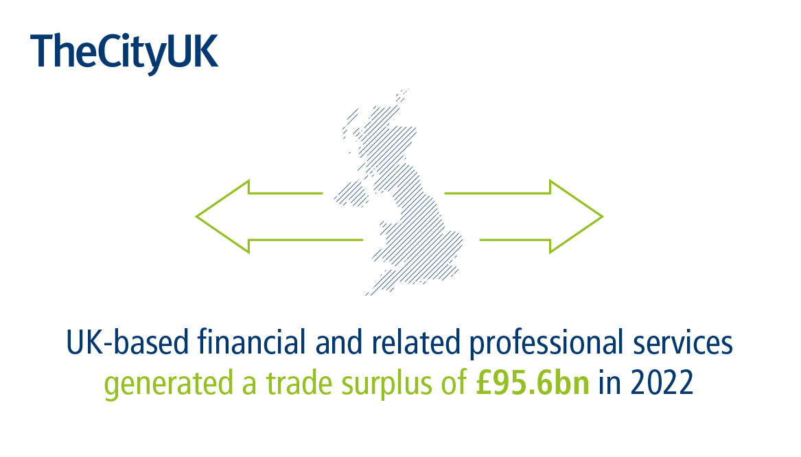 Our latest 'Key facts' report reveals the substantial impact made by the UK-based financial and related professional services industry on the UK economy, including £243.7bn to UK real GVA - around £12 in every £100 of economic output. Find out more here thecityuk.com/our-work/key-f…