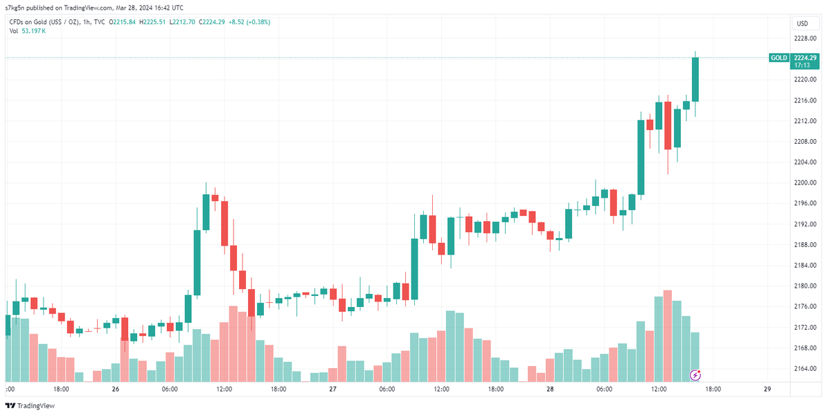 Gold quietly just hit a record high of $2,225 per ounce. 

And no investor cares (except for central banks accumulating, like China).

So this is either going to revert back to the mean...

Or there's going to be a major influx of capital to equities coming, the likes of which