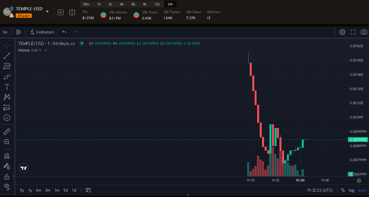 Benzo_DAO's tweet photo. FIRST SUCCESS FROM BENZODAO IS HERE https://t.co/APIvtPI428