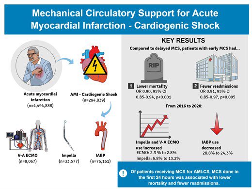 Mechanical circulatory support for #AMI #cardiogenic #shock ➡️early #MCS linked to ⬇️ complications, shorter lengths of stay, ⬇️ hospital costs, and ⬇️ mortality & readmissions at 30 days 👉 bit.ly/3xj3NSA @ESC_Journals @MichaelMegalyMD @DrKevinBuda @mirvatalasnag