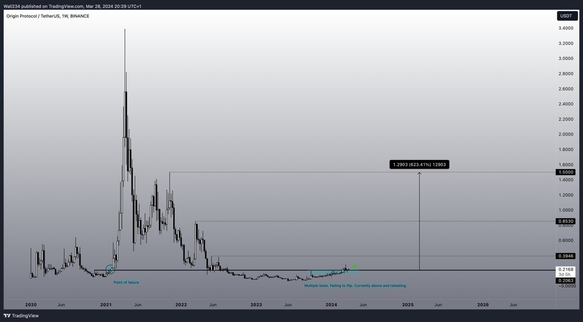 Waleedahmed234's tweet photo. "Why is $OGN not pumping?" https://t.co/AYMxIeWHKl