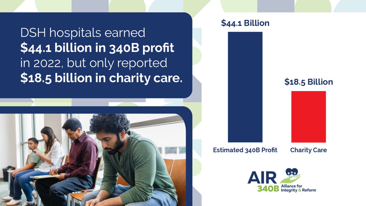 Did you know 85% of DSH hospitals earn MORE in #340B profit than they spend on charity care? 340B should benefit patients, but our latest report shows how hospitals use the program to boost profits. Check out our report and see why we need to #Fix340B: bit.ly/340B-Charity-C…